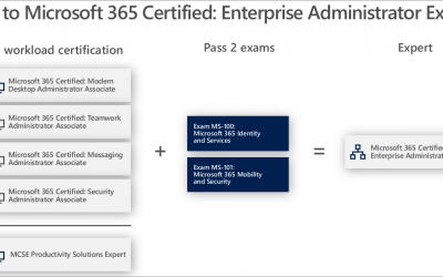 MS-101 – Microsoft 365 Mobility and Security (MS-101T00)