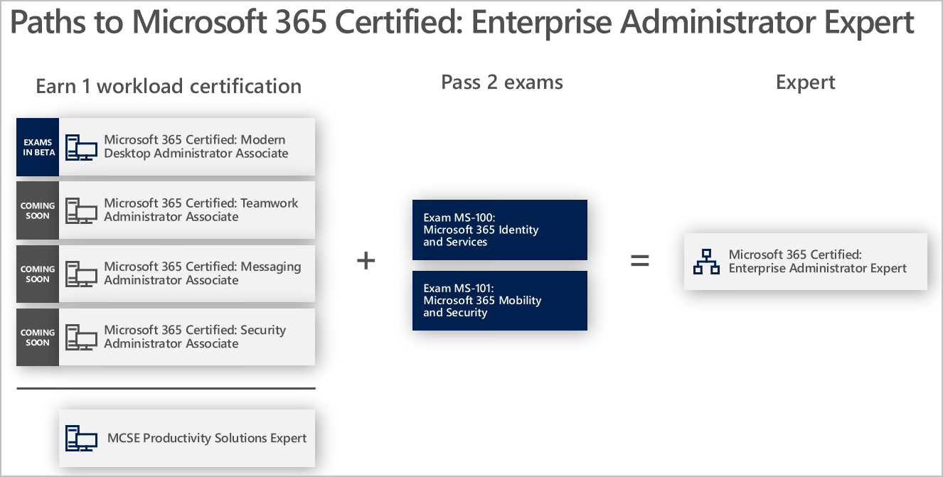 MS-101 – Microsoft 365 Mobility and Security (MS-101T00)