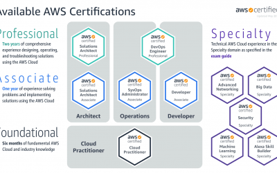 On-Demand AWS-CP – AWS Certified Cloud Practitioner
