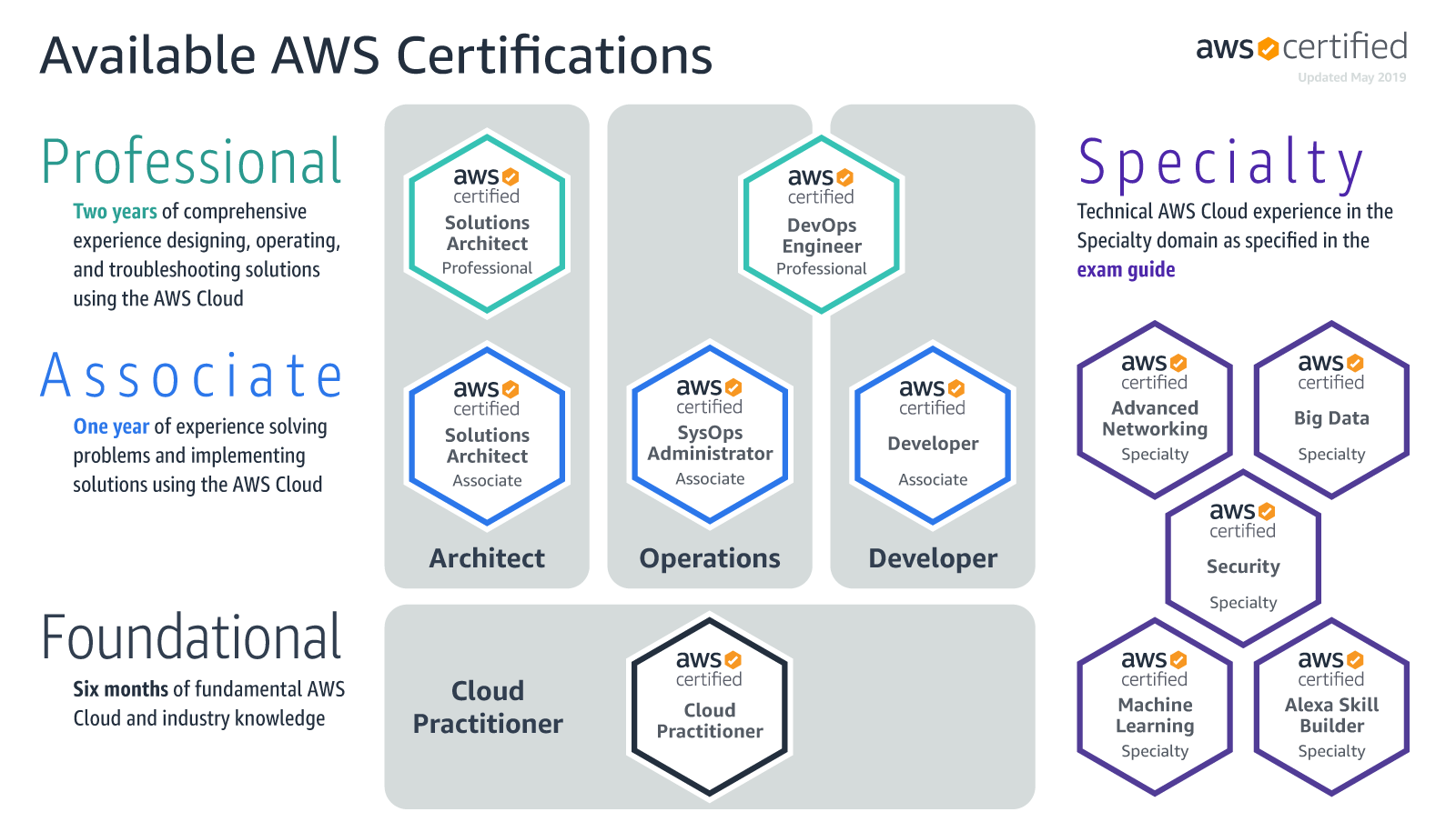 On-Demand AWS-CP – AWS Certified Cloud Practitioner